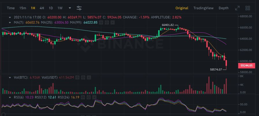 Bitcoin ร่วงแตะ 58,500 ดอลล่าร์ ติดลบกว่า 10%