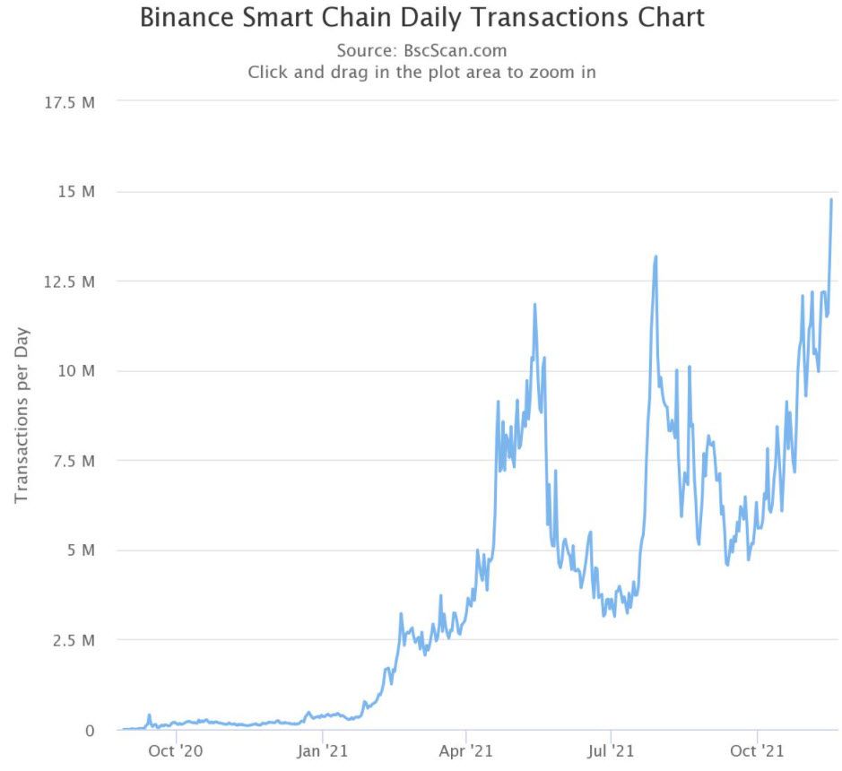 ธุรกรรมรายวันของ Binance Smart Chain ทำสถิติสูงสุดเป็นประวัติการณ์