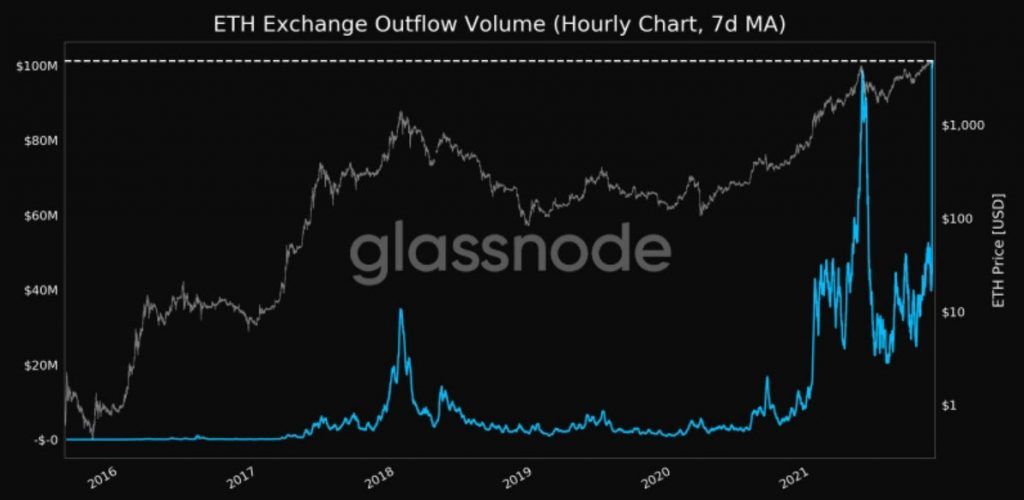 การไหลออกของ Ethereum จากเว็บเทรด กำลังทวีความรุนแรงขึ้น