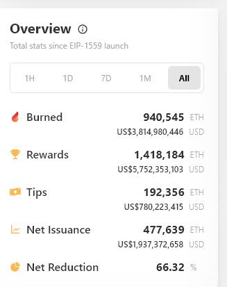เครือข่าย Ethereum กำลังจะเผาครบ 1 ล้าน ETH ในอีกไม่กี่วันข้างหน้า