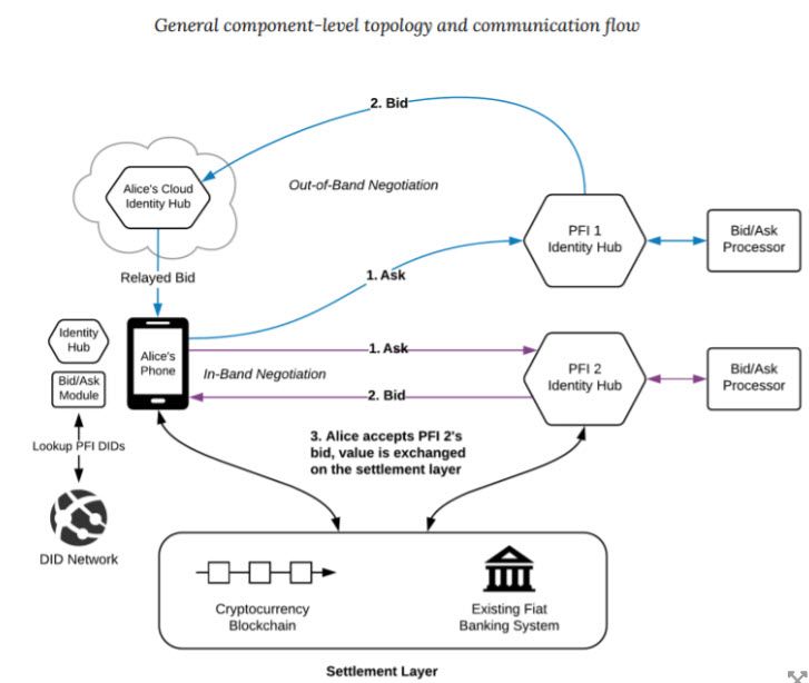 Square เปิดตัว White paper ของเว็บเทรด Decentralized สำหรับ Bitcoin