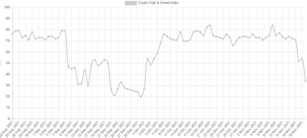 Bitcoin Fear & Greed Index แสดงสถานะ "Fear" เป็นครั้งแรกในรอบ 2 เดือน