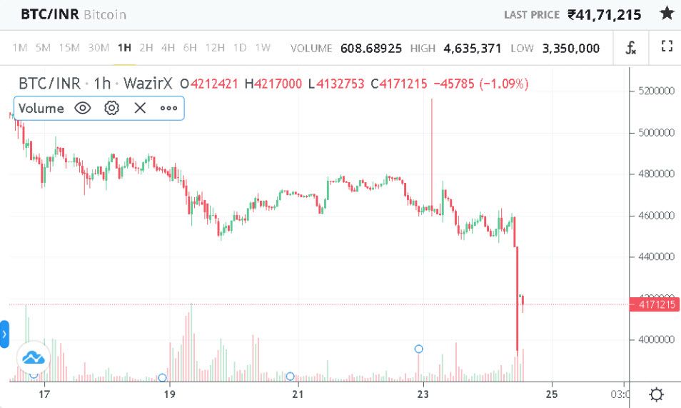 นักเทรดอินเดียเทขาย Crypto หนีตาย หลังมีข่าวร่างกฎหมายที่จะห้าม Private Crypto ทั้งหมด