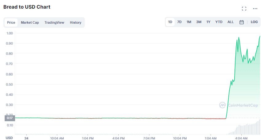 Coinbase เข้าซื้อกิจการกระเป๋าสตางค์ Crypto BRD ด้านราคาโทเค็นพุ่งทันที 500%