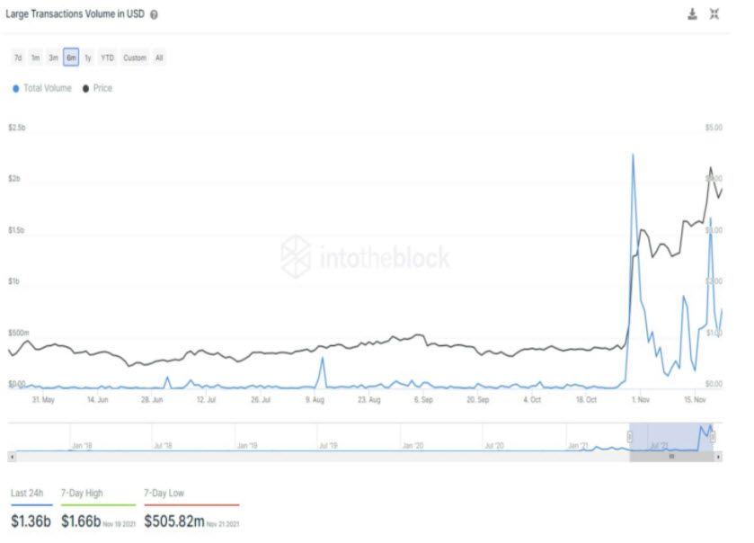 โทเค็น MANA ของ Decentraland ทำสถิติสูงสุดเป็นประวัติการณ์ หลังการขายอสังหาริมทรัพย์เสมือนจริง