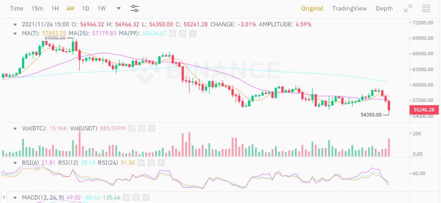 Bitcoin ร่วงแตะระดับต่ำสุดในรอบ 6 สัปดาห์