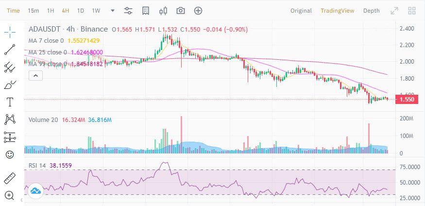 ราคา Cardano (ADA) ลดลงกว่า 50% แล้วหลังจากทำสถิติสูงสุด