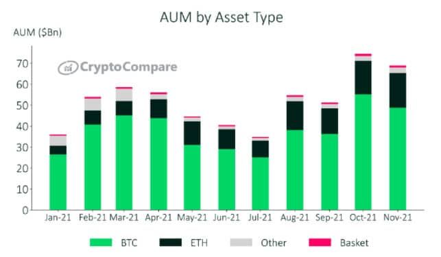 Bitcoin ภายใต้การจัดการ (AUM) ลดลง 9.5% ทำลายสถิติการลดลงประจำเดือนครั้งใหญ่ที่สุดนับตั้งแต่กรกฎาคม