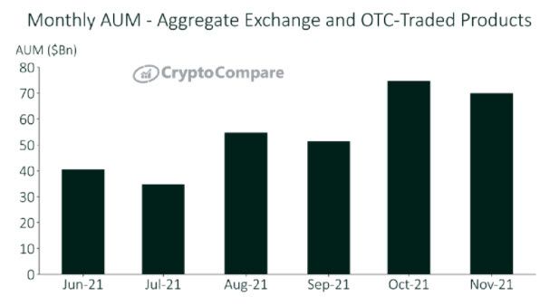 Bitcoin ภายใต้การจัดการ (AUM) ลดลง 9.5% ทำลายสถิติการลดลงประจำเดือนครั้งใหญ่ที่สุดนับตั้งแต่กรกฎาคม