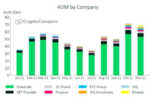 Bitcoin ภายใต้การจัดการ (AUM) ลดลง 9.5% ทำลายสถิติการลดลงประจำเดือนครั้งใหญ่ที่สุดนับตั้งแต่กรกฎาคม