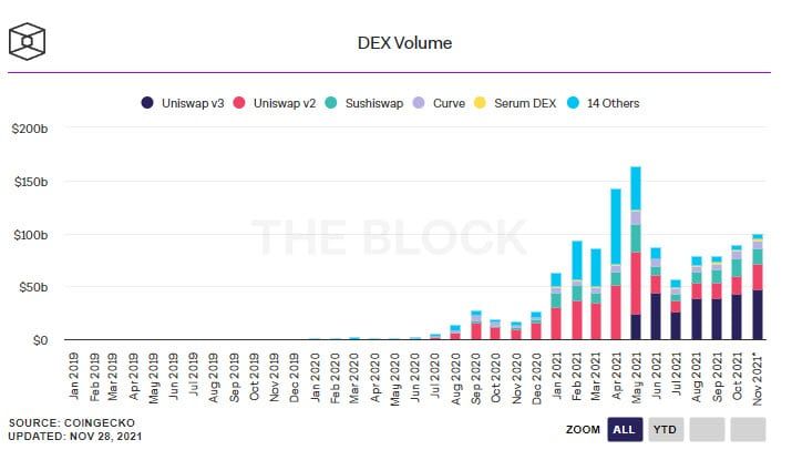 โวลลุ่มรายเดือนของเว็บเทรด Decentralized เกือบถึง 1 แสนล้านดอลลาร์สหรัฐฯ สำหรับเดือนพฤศจิกายน