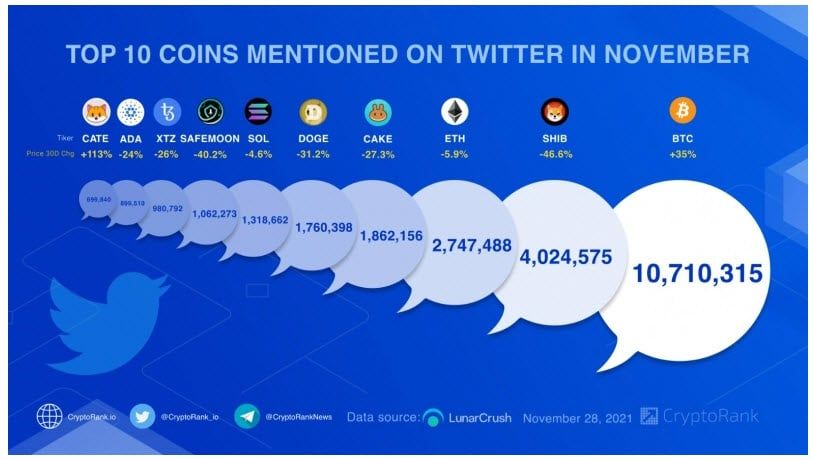 Shiba Inu เป็น Crypto ที่ได้รับความนิยมสูงสุดอันดับสองบน Twitter ในเดือนพฤศจิกายน