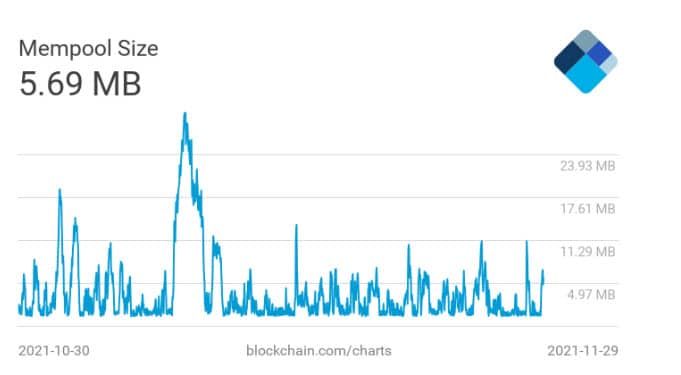 ค่าธรรมเนียมการทำธุรกรรมของ Bitcoin ลดลงมากกว่า 50% ในปีนี้