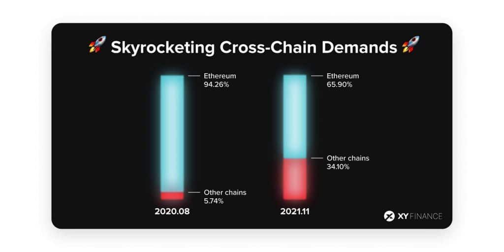 XY Finance ระดมทุน 12 ล้านดอลลาร์เพื่อปฏิวัติระบบนิเวศบล็อกเชนข้ามเชน
