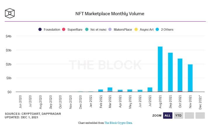 FTX US เพิ่มการรองรับ NFT บน Ethereum ในตลาดแล้ว