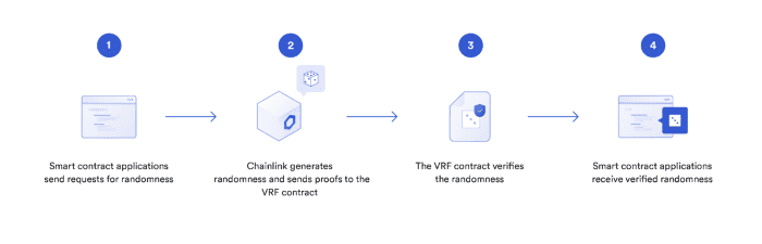 Impossible Finance ผนวกรวมกับ Chainlink VRF เพื่อให้กระบวนการ Whitelist มีความยุติธรรมและโปร่งใส