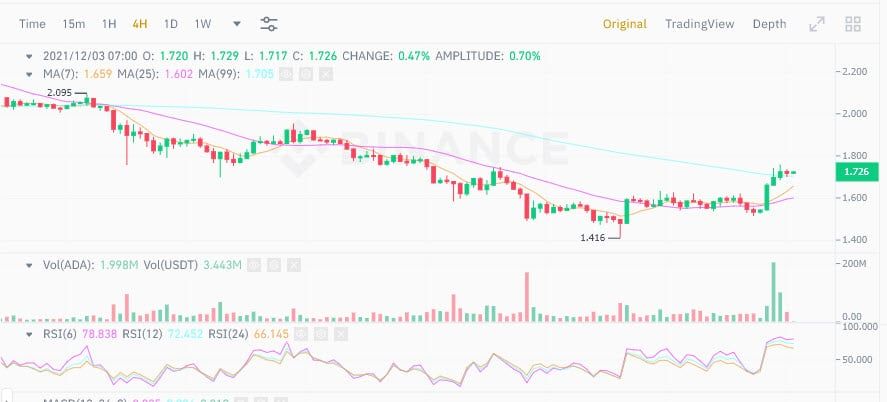 ราคา ADA พุ่งขึ้น 15% หลังจาก CEO ของ IOHK พูดถึง Plutus ของ Cardano ในการแฮ็ก MonoX