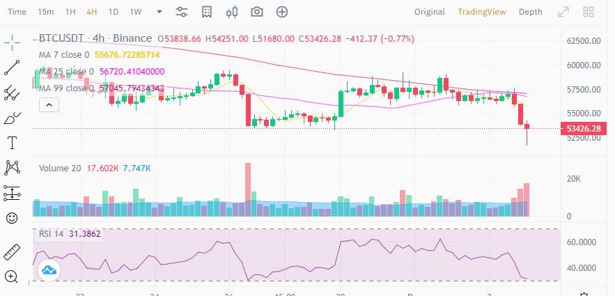 ราคา Bitcoin ร่วงสู่ระดับต่ำสุดในรอบเดือน แต่นักวิเคราะห์มองว่าคือ "โซนซื้อ"
