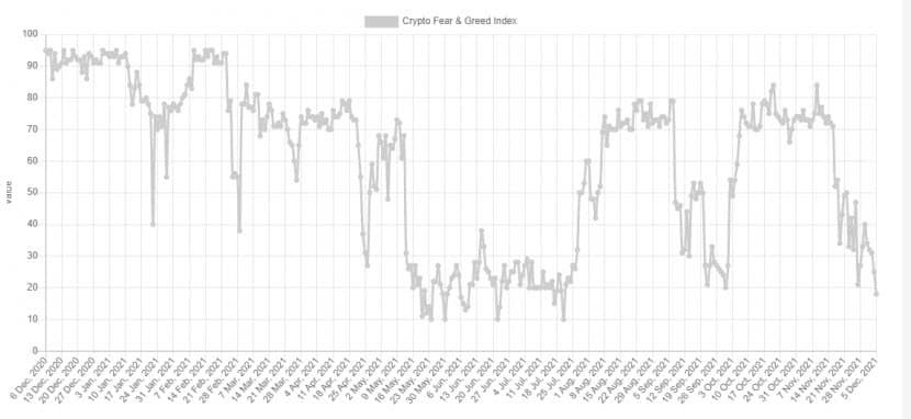 ดัชนี Fear and Greed Index เข้าสู่ “Extreme fear” หลังราคา Bitcoin ลดลงครั้งใหญ่