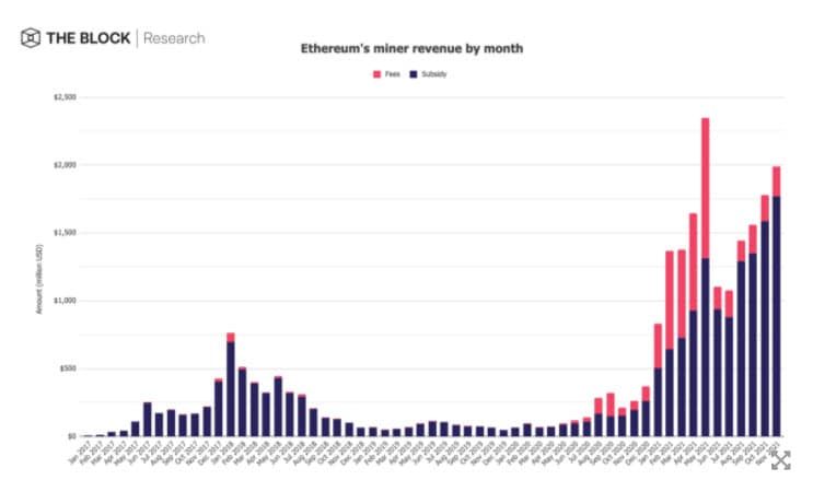 นักขุด Ethereum ทำรายได้แซงหน้านักขุด Bitcoin เป็นเดือนที่ 7 ติดต่อกัน ในเดือนพฤศจิกายน