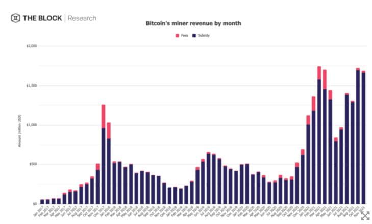 นักขุด Ethereum ทำรายได้แซงหน้านักขุด Bitcoin เป็นเดือนที่ 7 ติดต่อกัน ในเดือนพฤศจิกายน