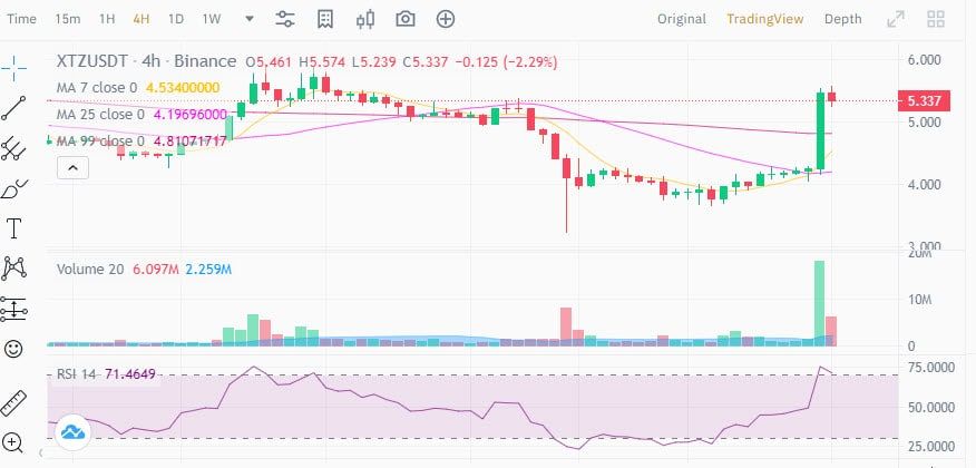 ราคา Tezos (XTZ) พุ่งกว่า 50% หลังประกาศความร่วมมือกับ Ubisoft