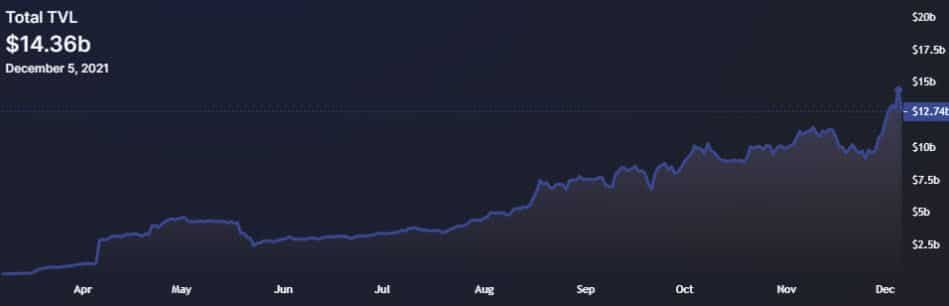 การเติบโตของ TerraUSD (UST) ช่วยให้ LUNA ก้าวขึ้นสู่จุดสูงสุดใหม่ตลอดกาล