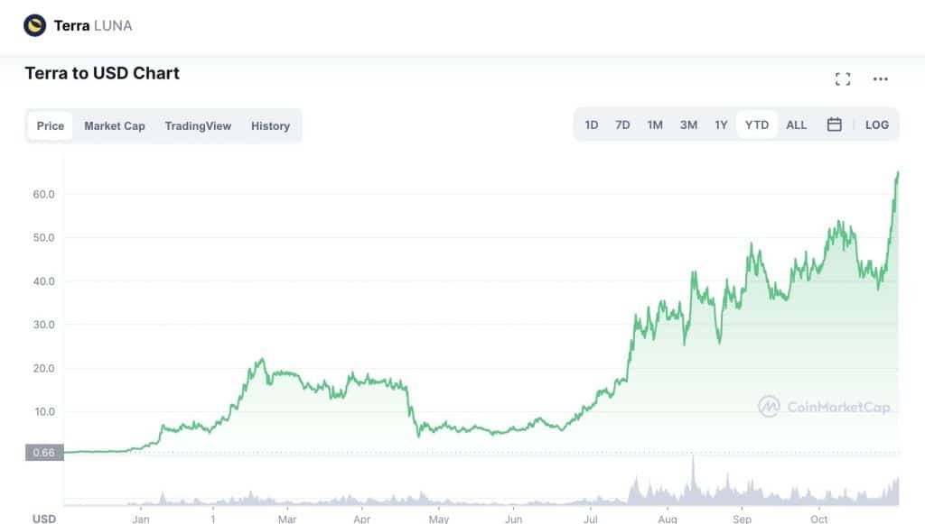 การเติบโตของ TerraUSD (UST) ช่วยให้ LUNA ก้าวขึ้นสู่จุดสูงสุดใหม่ตลอดกาล