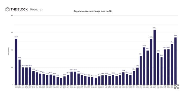 ปริมาณการเข้าใช้เว็บเทรด Crypto ในเดือนพฤศจิกายน พุ่งถึงระดับสูงสุดเป็นอันดับสองในปี 2021