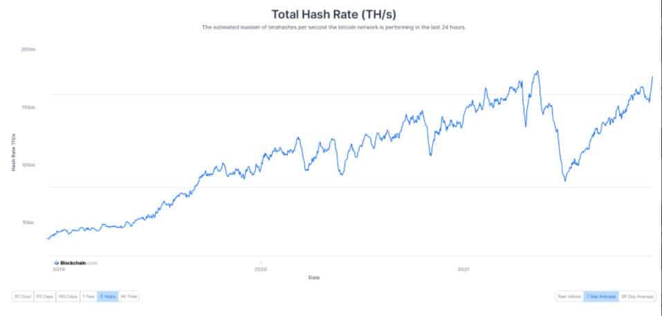 Hash rate ของ Bitcoin กลับสู่ระดับสูงสุดตลอดกาลอีกครั้ง