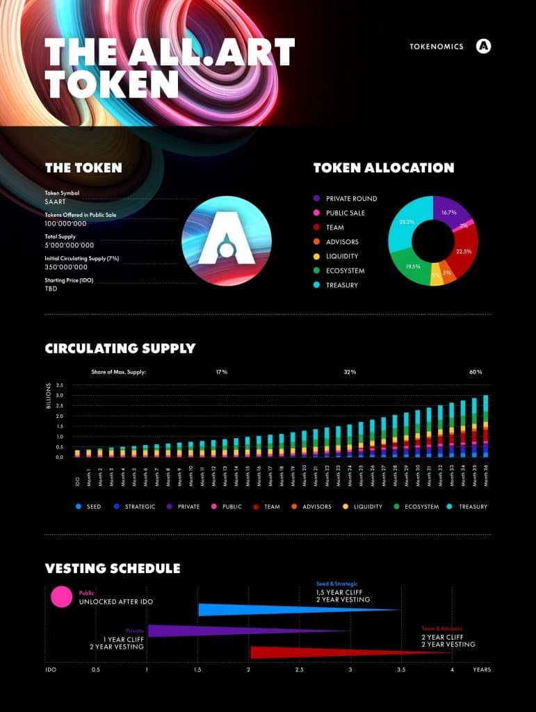 ALL .ART ประกาศเปิดตัว IDO และ NFT ในวันที่ 21 ธันวาคม 2021