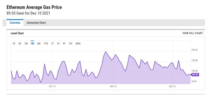 ค่าเฉลี่ย GAS บน Ethereum (ETH) ลดลง 50% ในหกสัปดาห์ที่ผ่านมา