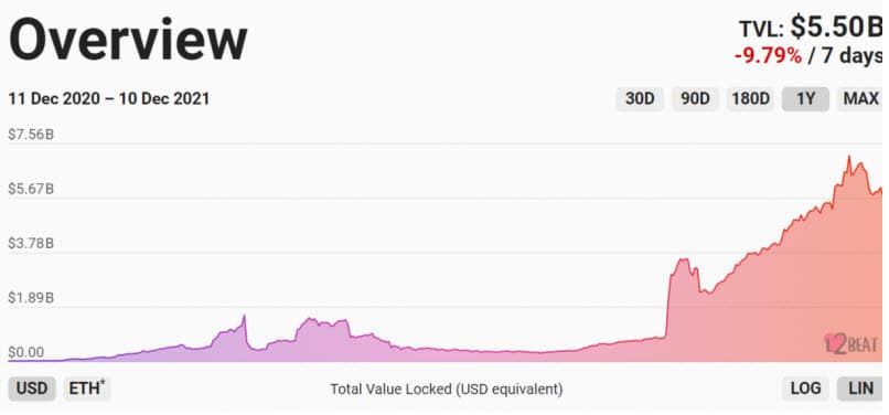 ค่าเฉลี่ย GAS บน Ethereum (ETH) ลดลง 50% ในหกสัปดาห์ที่ผ่านมา
