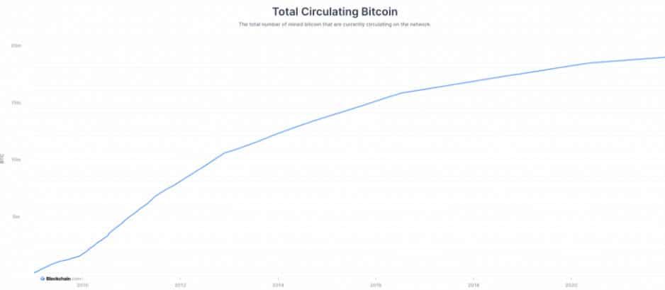 Bitcoin ที่จะขุดได้ เหลืออีกเพียง 10% เท่านั้น