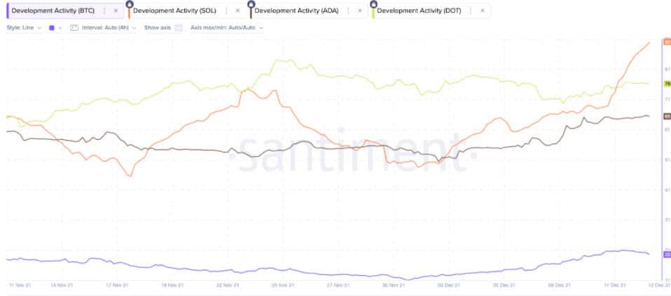 การพัฒนาบนเครือข่าย Solana ยังคงเพิ่มขึ้นหลังจากการโจมตี DDoS ล่าสุด