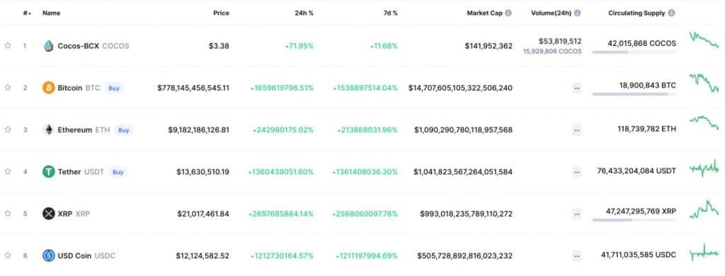 CoinMarketCap เผลอแสดงราคา Bitcoin ที่ 789 พันล้านดอลลาร์