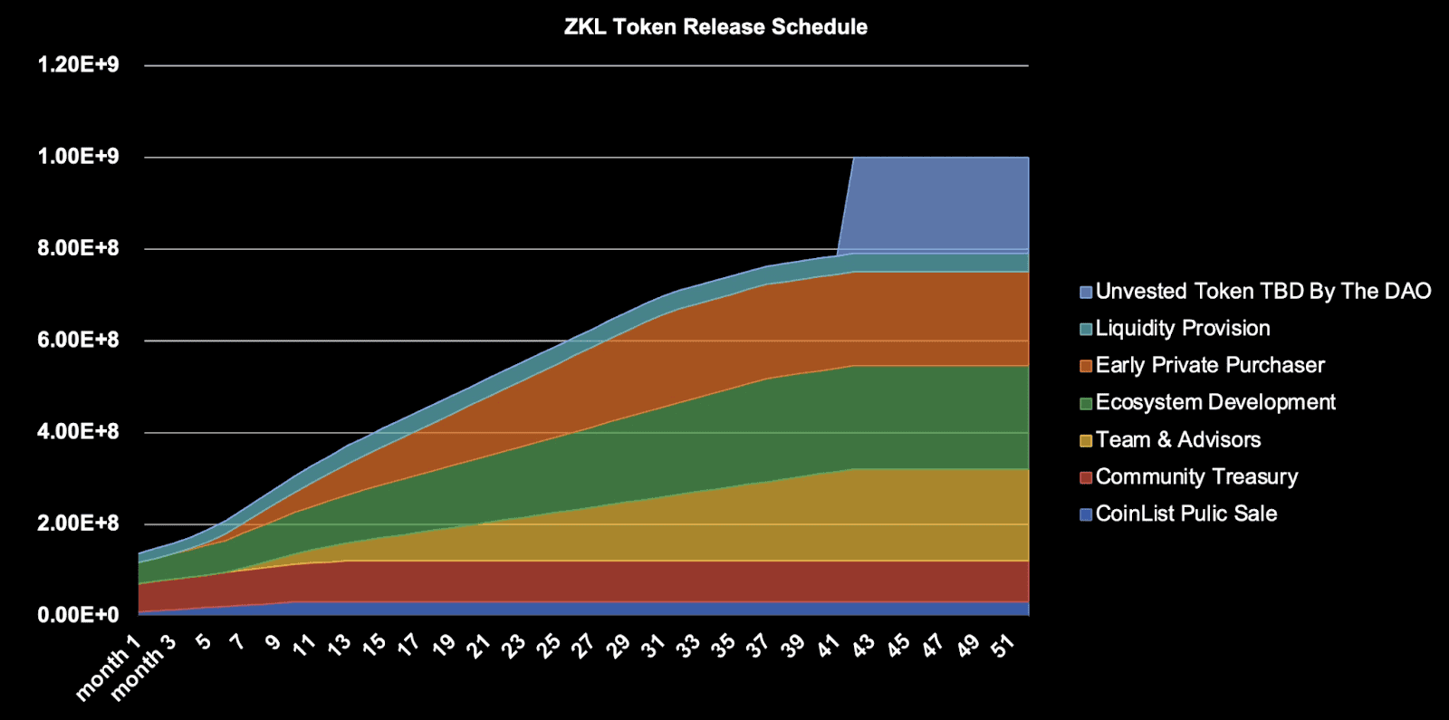 โทเค็น ZKL จาก zkLink เปิดให้เคลมและเทรดแล้ว