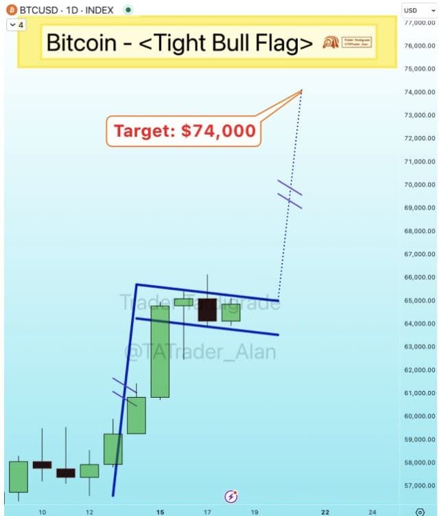 นักวิเคราะห์ชี้! 74,000 ดอลล่าร์ คือจุดหมายต่อไปสำหรับราคา Bitcoin