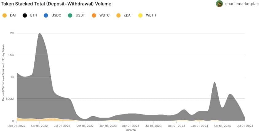 Tornado Cash มีเงินฝากเข้ามาใช้บริการเพิ่มขึ้น 50% เทียบจากเงินฝากทั้งหมดตลอดปี 2023