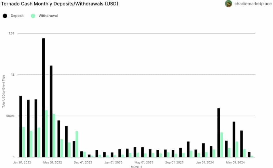 Tornado Cash มีเงินฝากเข้ามาใช้บริการเพิ่มขึ้น 50% เทียบจากเงินฝากทั้งหมดตลอดปี 2023