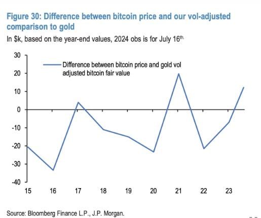 JPMorgan ระบุว่า การฟื้นตัวของคริปโตจากจุดนี้ไม่น่าจะอยู่ได้นาน