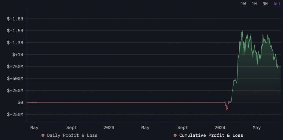 รัฐบาลเยอรมนี สูญเสียกำไรจากการ "ขายหมู" ไปแล้ว 4,500 ล้านบาทจากการขาย Bitcoin หมดกระเป๋า