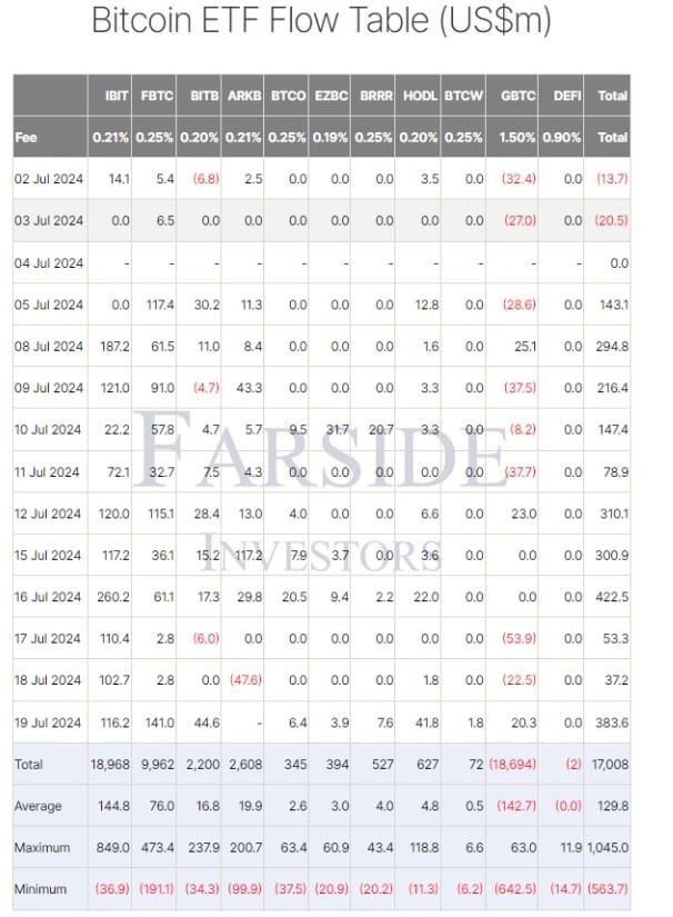 Spot Bitcoin ETF ของสหรัฐฯ มีเงินไหลเข้าสุทธิสูงสุดเป็นประวัติการณ์ที่ 17,000 ล้านดอลลาร์