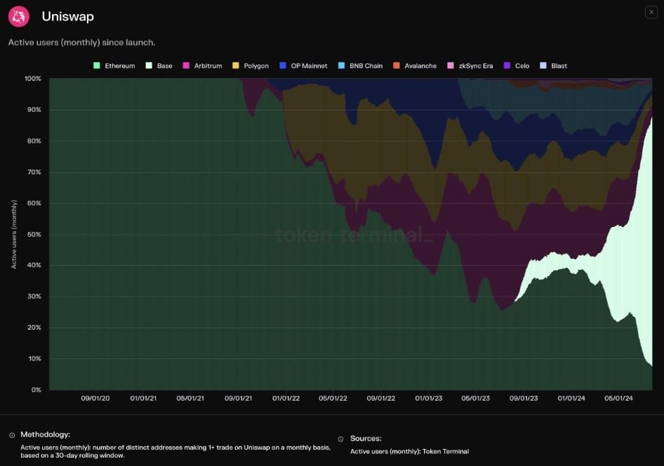 Base เครือข่ายเลเยอร์ 2 ของ Coinbase รองรับผู้ซื้อขายรายเดือนของ Uniswap ประมาณ 80%