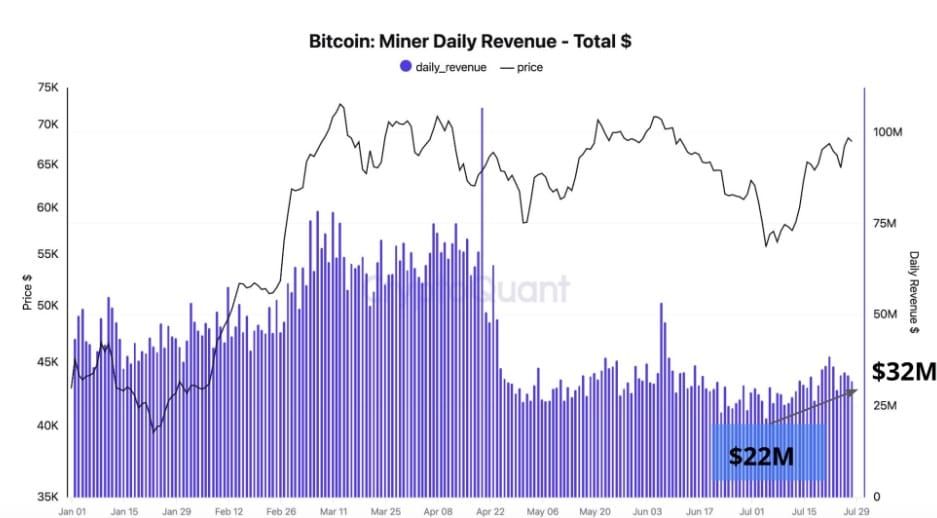 การฟื้นตัวของ Hashrate ช่วยลดแรงเทขายของนักขุด Bitcoin ในเดือนกรกฎาคม