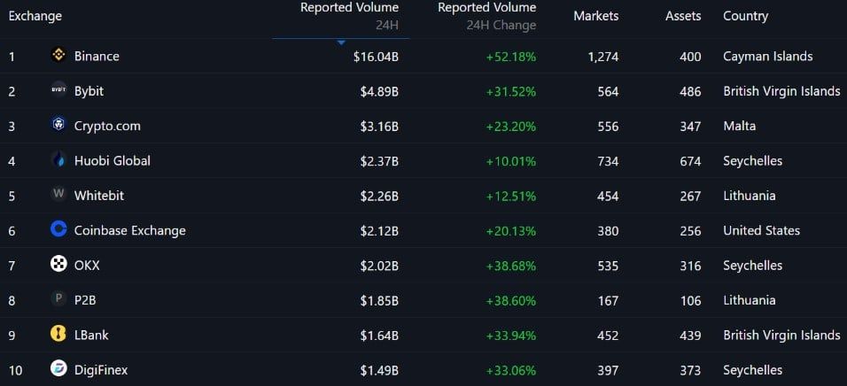 Crypto .com แซงหน้า Coinbase ในแง่โวลลุ่ม หลังจากความต้องการของสถาบันเพิ่มขึ้น