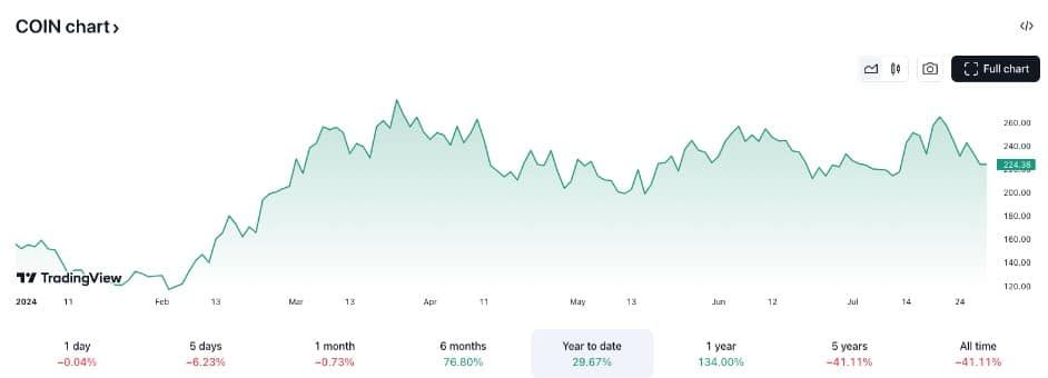 Ark Invest ของ Cathie Wood กลับมาเทขายหุ้น Coinbase อีกครั้ง มูลค่า 96 ล้านบาท
