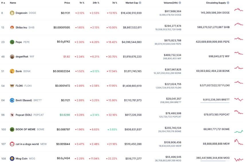 เก่งหลังเกม : เหตุใดราคา Memecoins ถึงลดลงในวันนี้ ?