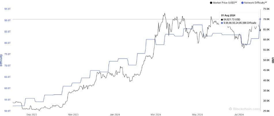 ความยากในการขุด Bitcoin พุ่งกว่า 10.5% หลังจากลดลงติดต่อกันกว่า 3 เดือน