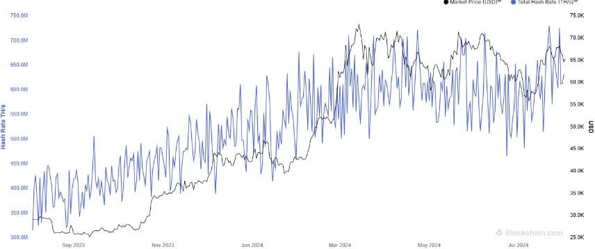 ความยากในการขุด Bitcoin พุ่งกว่า 10.5% หลังจากลดลงติดต่อกันกว่า 3 เดือน